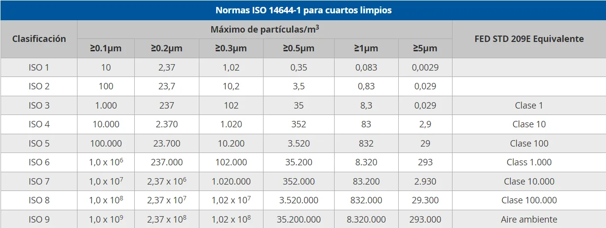 tabla de cuartos limpios ISO 14644-1
