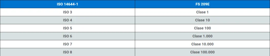 COMPARACIÓN ENTRE EL EQUIVALENTE SELECCIONADO DE FS 209E (FED STD-209E) E ISO 14644-1