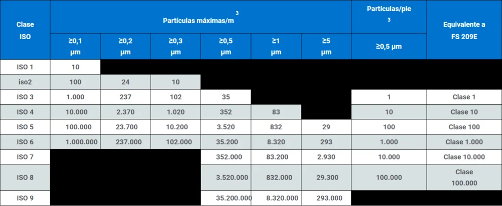 ESTÁNDARES ISO PARA SALA LIMPIA Y EQUIVALENTE FS 209E