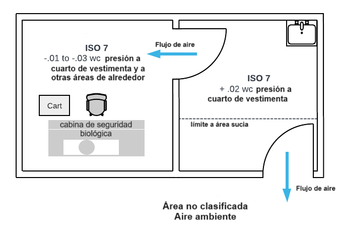 Presión negativa y flujo de aire cuarto limpio