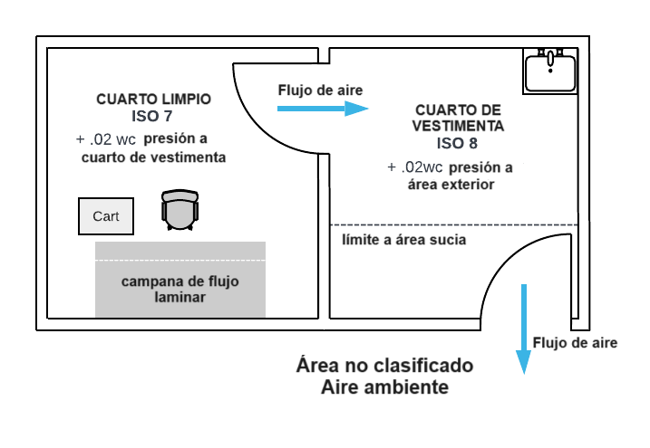 Presión positiva flujo de aire presión cuarto limpio